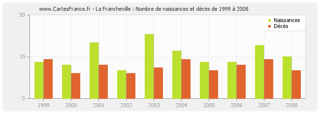 La Francheville : Nombre de naissances et décès de 1999 à 2008